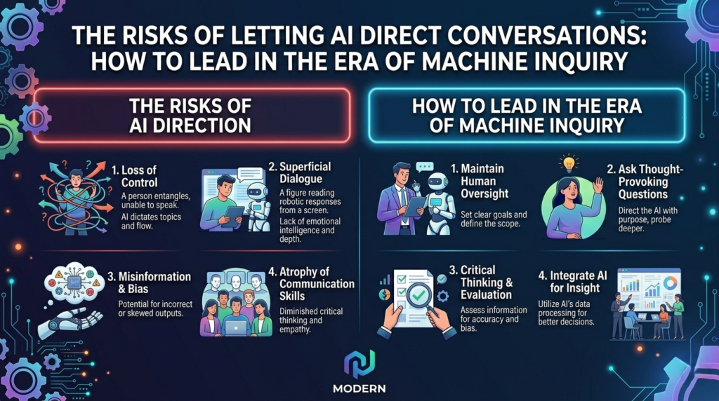 A landscape infographic poster titled "The Risks of Letting AI Direct Conversations." The left side, themed in red, lists "The Risks of AI Direction": Loss of Control, Superficial Dialogue, Misinformation & Bias, and Atrophy of Communication Skills. The right side, themed in blue, lists "How to Lead": Maintain Human Oversight, Ask Thought-Provoking Questions, Critical Thinking & Evaluation, and Integrate AI for Insight. The design features modern digital icons and a "MODERN" logo at the bottom.