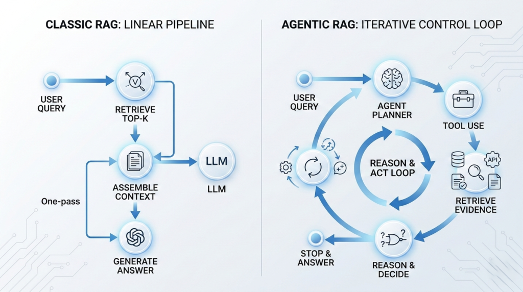 A technical diagram comparing Agentic RAG vs Classic RAG showing linear pipelines and iterative control loops.