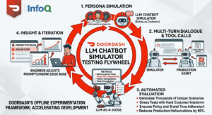 Scaling Support: How DoorDash Uses an LLM Chatbot Simulator for Testing