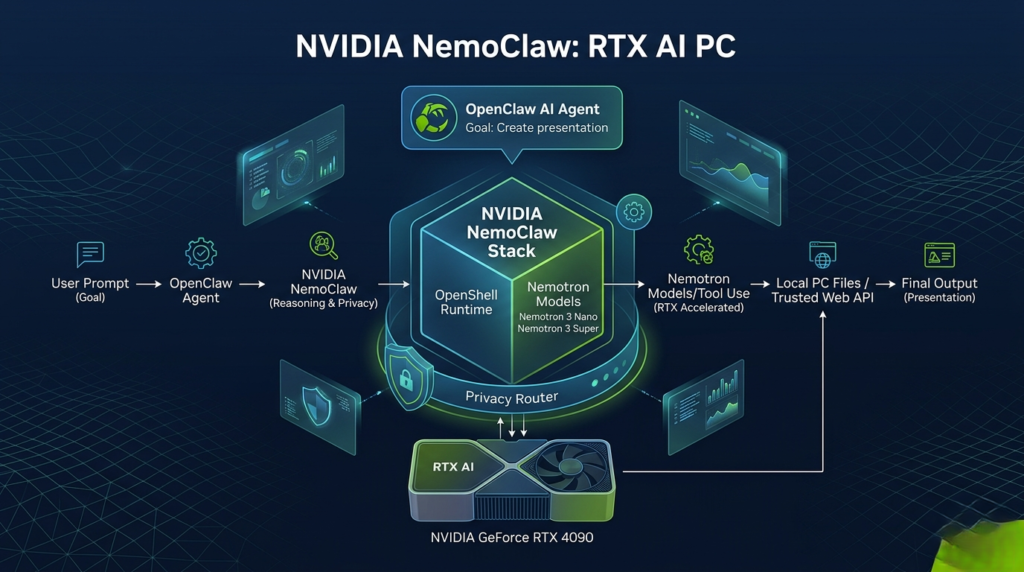 A high-tech diagram showing NVIDIA NemoClaw securing an OpenClaw AI agent environment on an RTX workstation.