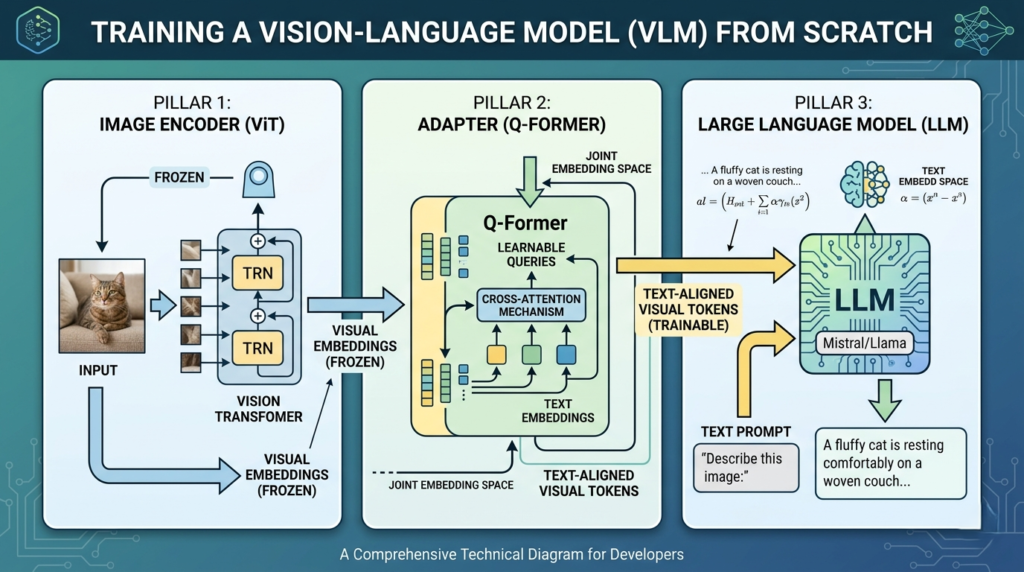 A technical diagram showing the alignment of an image encoder and LLM to create a Vision-Language Model.