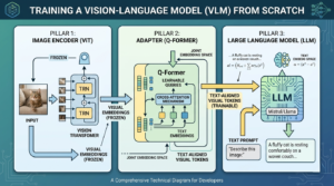 Mastering Vision-Language Models: How to Train VLMs from Scratch
