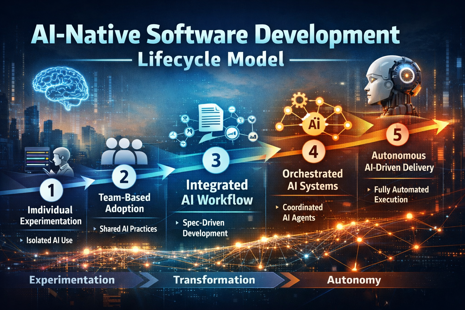 AI-Native Software Development: Powerful Guide 2026