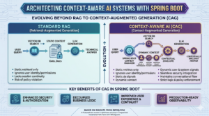 Beyond RAG: Architecting Context-Aware AI Systems with Spring Boot