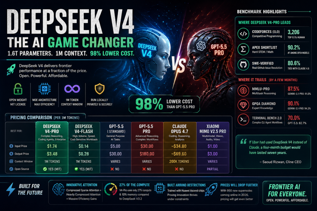 DeepSeek V4 AI model pricing vs GPT-5.5 Pro showing 98 percent lower cost and performance comparison