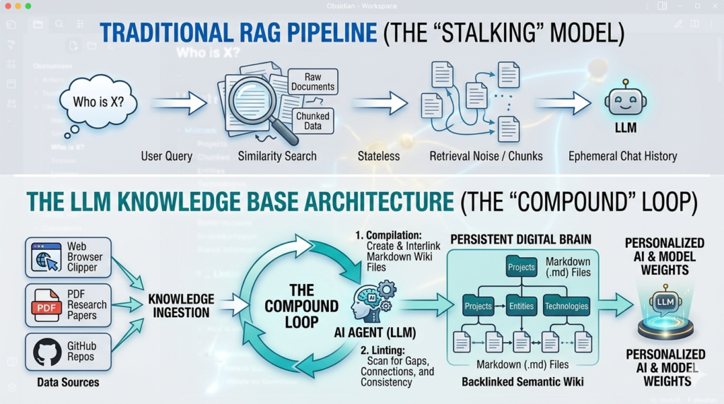 A technical diagram illustrating an LLM Knowledge Base using Markdown files and AI-driven compilation to replace RAG.