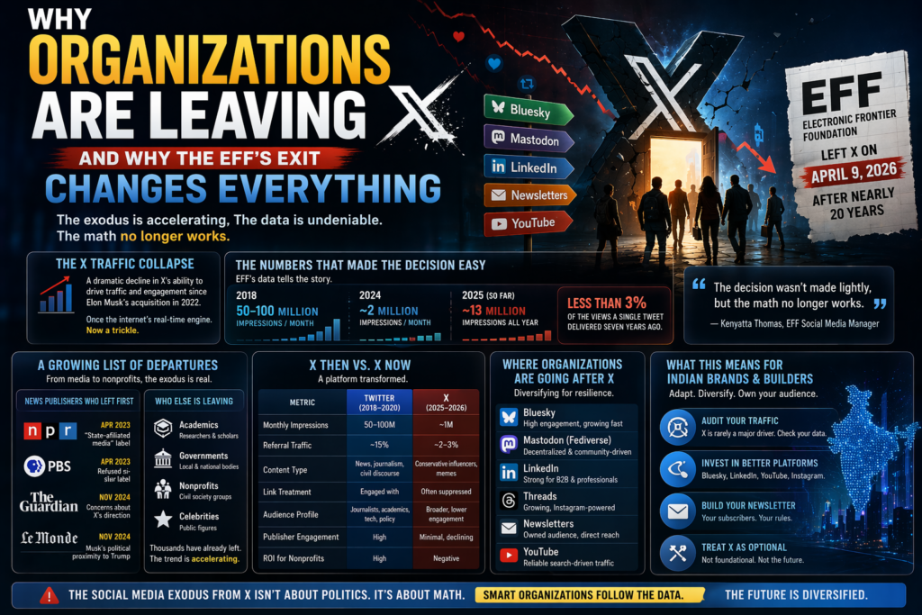 Infographic showing organizations leaving X with EFF exit and traffic decline trends across social media platforms