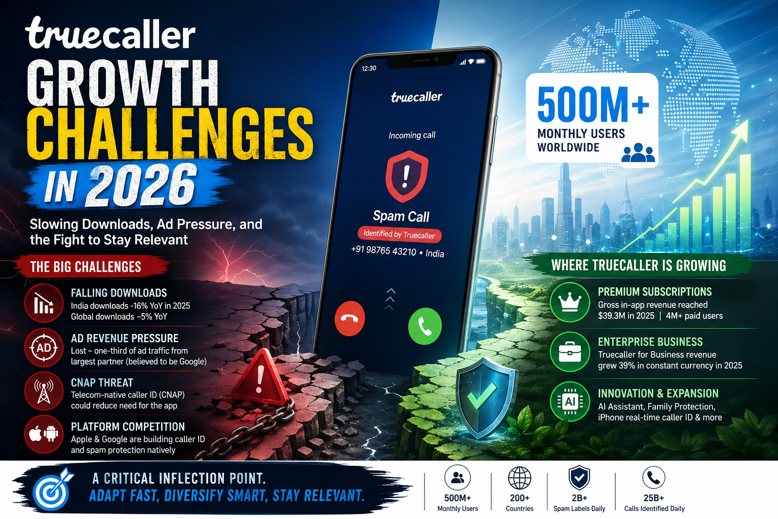 Truecaller growth challenges 2026 showing falling downloads, ad pressure, and competition from telecom and smartphone platforms