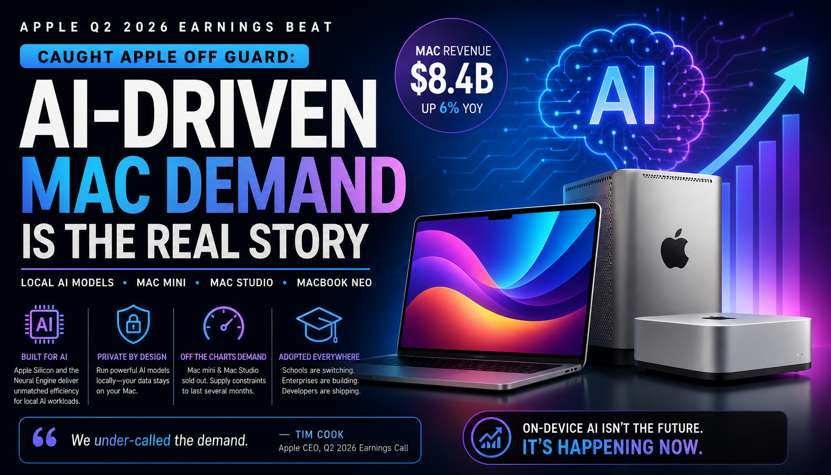 Apple Mac devices showing AI-driven Mac demand growth with Mac mini, Mac Studio, and MacBook Neo in 2026.