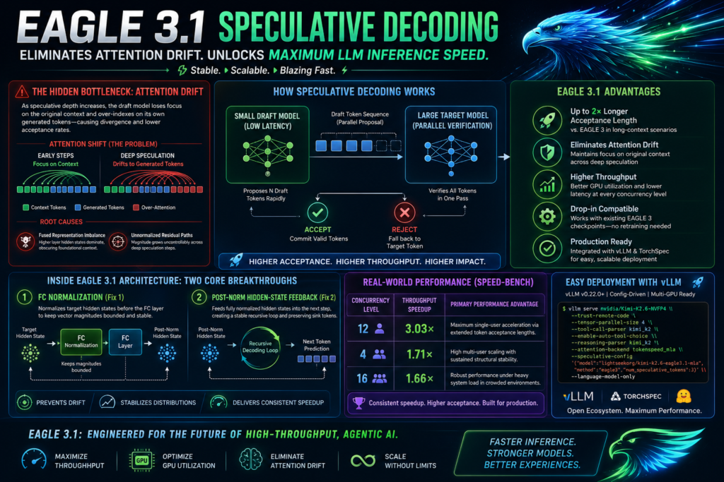 EAGLE 3.1 speculative decoding algorithm improving LLM inference speed and reducing attention drift in AI models