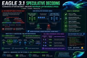 Optimizing LLM Inference Speed Up: How the EAGLE 3.1 Speculative Decoding Algorithm Eliminates Attention Drift