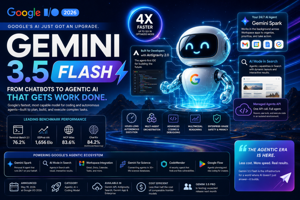 Gemini 3.5 Flash powering Google's new agentic AI ecosystem at Google I/O 2026