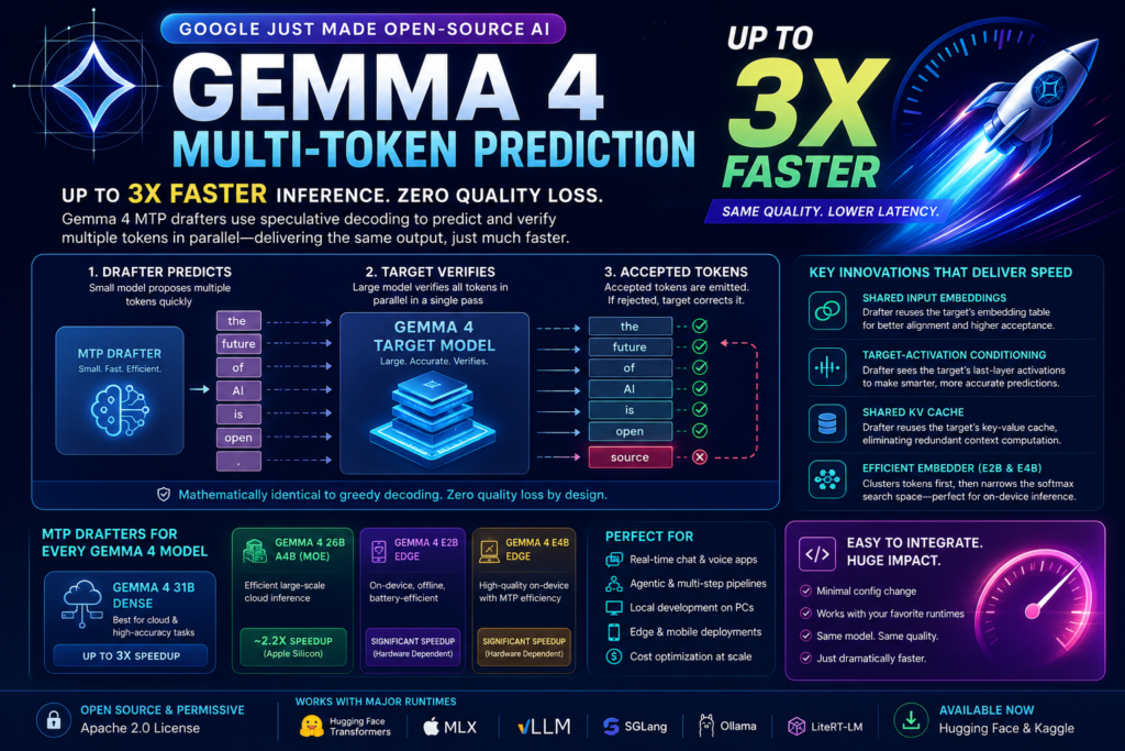Gemma 4 multi-token prediction architecture delivering faster LLM inference with speculative decoding