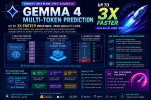 Gemma 4 Multi-Token Prediction: How Google Just Made Open-Source AI 3x Faster