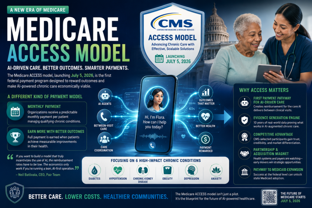 Illustration of Medicare ACCESS model enabling AI-driven chronic care and CMS reimbursement for digital healthcare services
