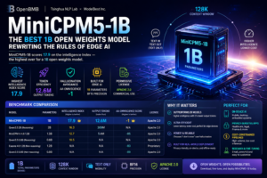MiniCPM5-1B: The Best 1B Open Weights Model Rewriting the Rules of Edge AI