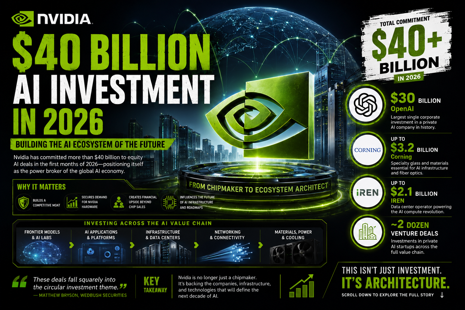 Nvidia AI Investment: Massive $40B Growth Strategy 2026