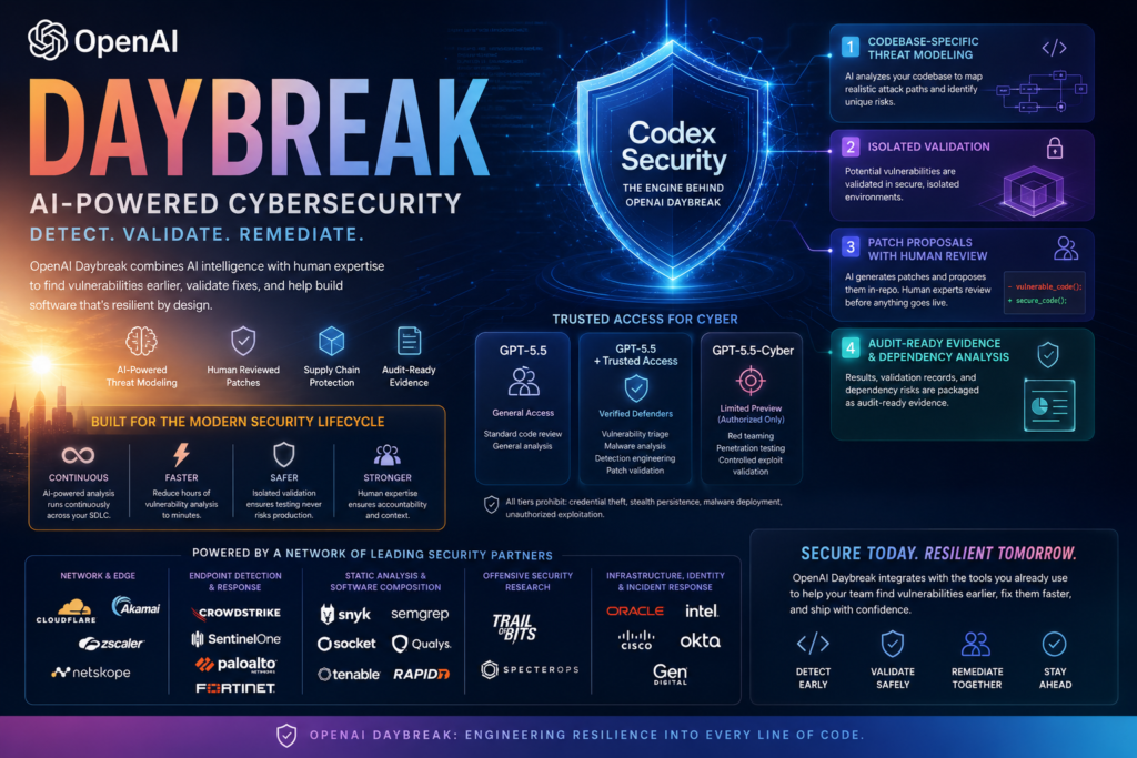 OpenAI Daybreak dashboard showing AI-powered vulnerability detection, threat modeling, and patch validation workflow.