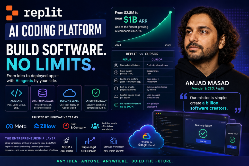 Replit AI coding platform led by Amjad Masad showing growth, enterprise adoption, and competition with Cursor in 2026