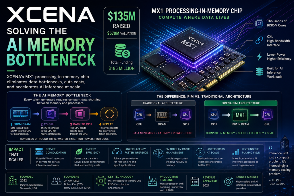 XCENA MX1 chip addressing the AI memory bottleneck with processing-in-memory architecture for faster inference