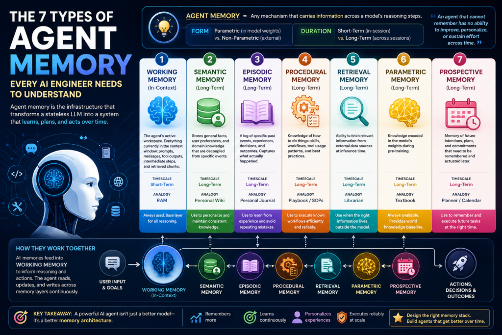 Diagram showing the 7 types of agent memory used in AI agents, including working, semantic, episodic, and retrieval memory.