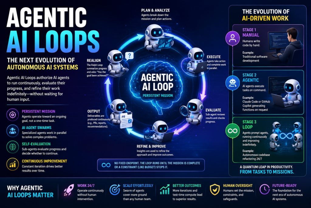Illustration of Agentic AI Loops showing autonomous AI agents working continuously in a feedback cycle