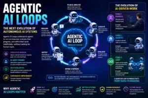 Agentic AI Loops: The Next Evolution of Autonomous AI Systems