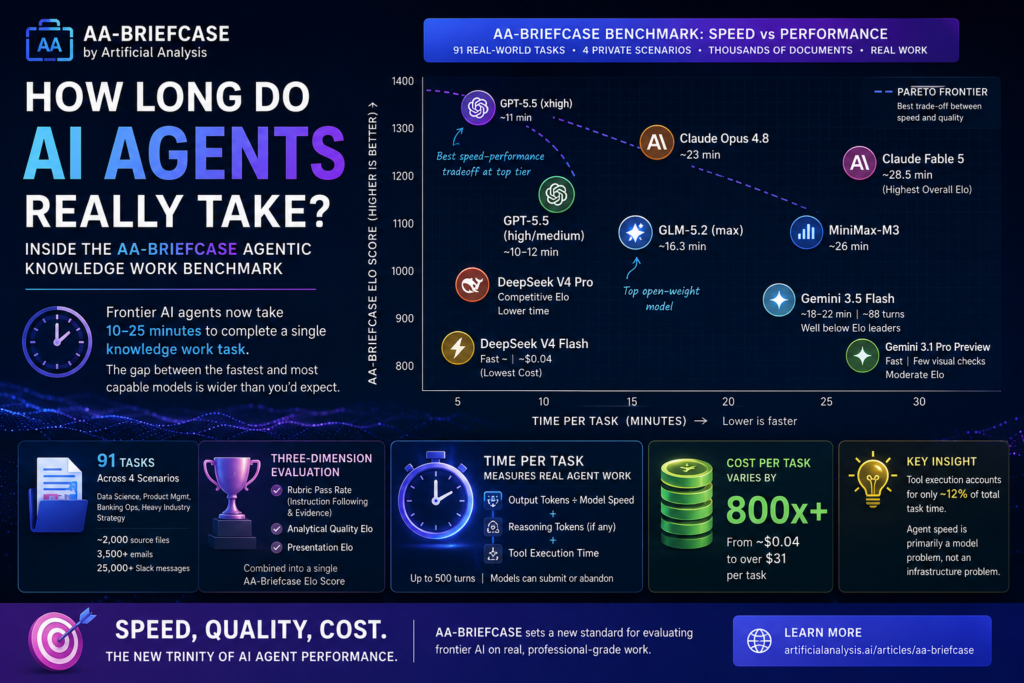 Agentic knowledge work benchmark comparing AI model speed, cost, and performance in AA-Briefcase evaluations