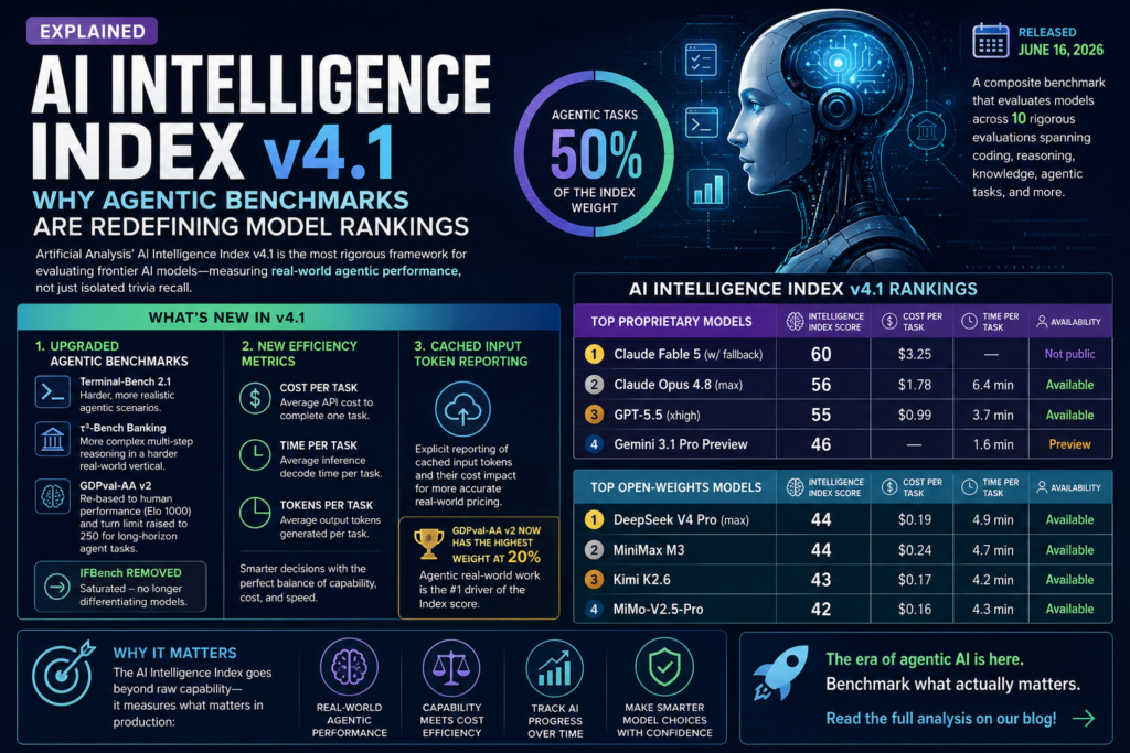AI Intelligence Index v4.1 showing agentic benchmark rankings and top AI models in 2026.