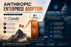 Anthropic Enterprise Adoption Is Surging — And Government Feuds May Be Fueling It