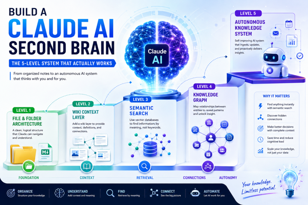 Visual roadmap of a Claude AI second brain showing the 5 levels from folders to autonomous AI systems.