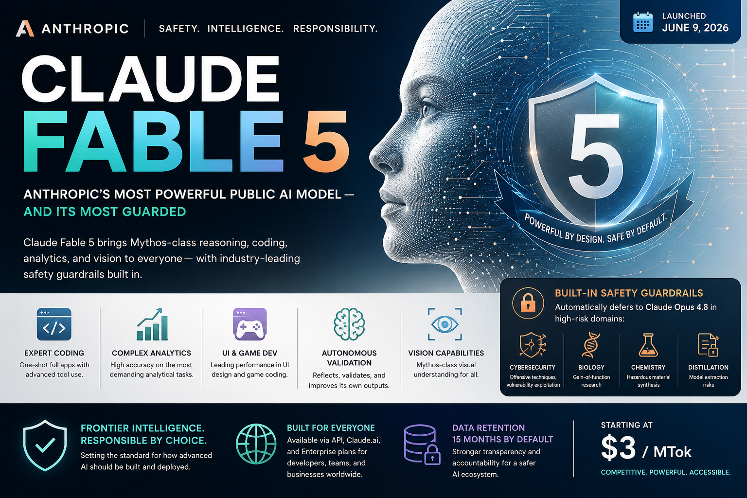 Claude Fable 5, Anthropic's public Mythos-class AI model with advanced reasoning and safety guardrails