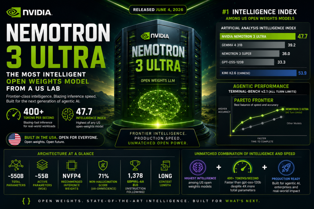 NVIDIA Nemotron 3 Ultra delivering high-speed AI inference and advanced reasoning performance