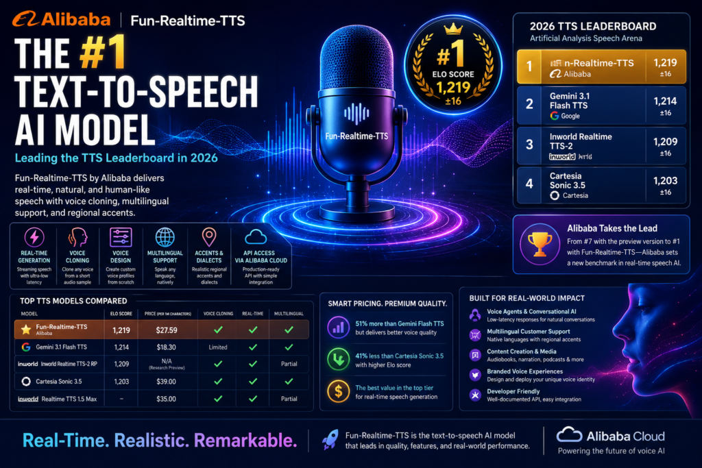 Fun-Realtime-TTS text-to-speech AI model leading the 2026 TTS leaderboard with real-time voice generation capabilities
