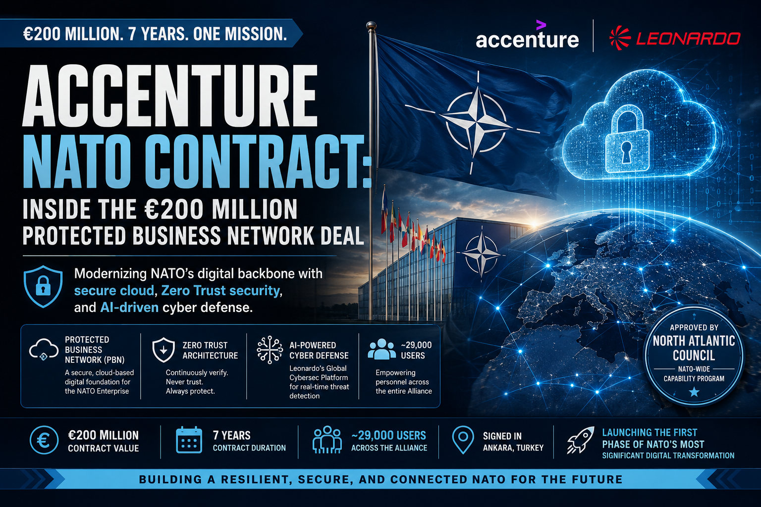 Accenture NATO contract modernizing the Protected Business Network with secure cloud infrastructure for NATO