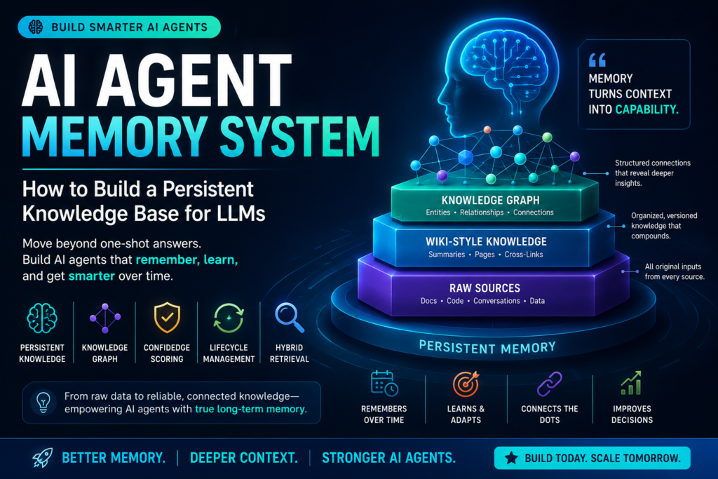 Diagram illustrating an AI Agent Memory System with knowledge graphs, hybrid retrieval, and persistent memory architecture.