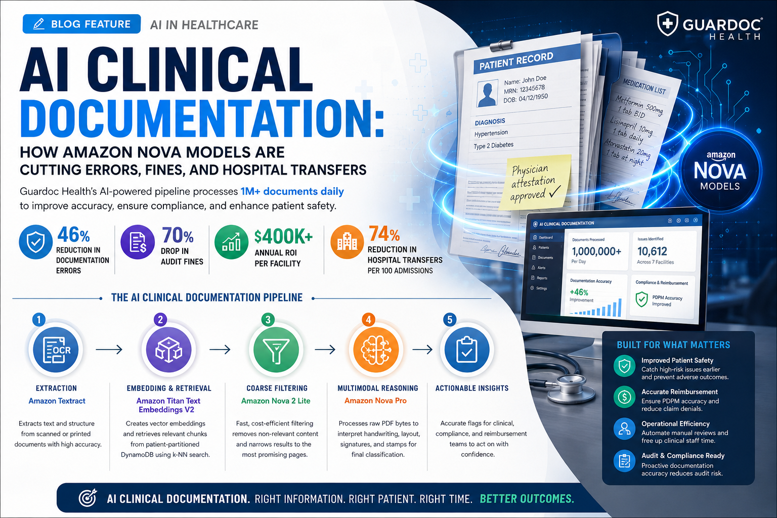 AI clinical documentation pipeline using Amazon Nova models to analyse patient records, OCR, RAG and multimodal reasoning