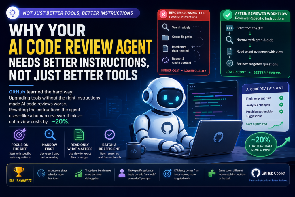 Diagram showing how an AI code review agent uses better instructions and tools to review pull requests efficiently.