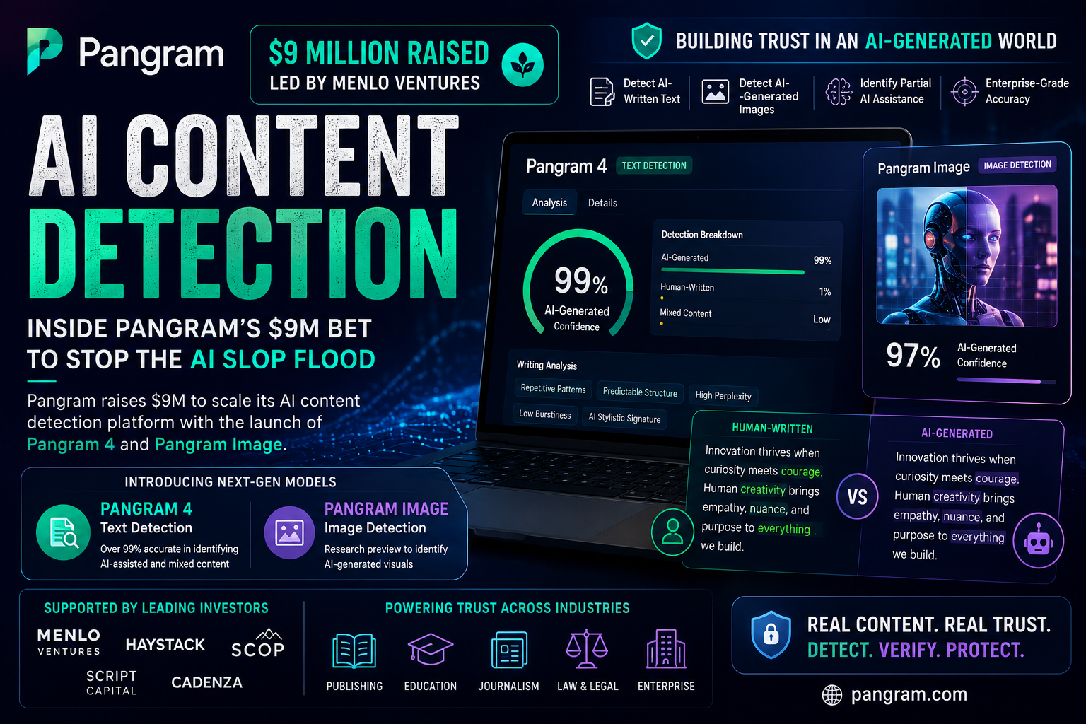 AI Content Detection dashboard identifying AI-generated text and images using Pangram 4 technology in 2026.