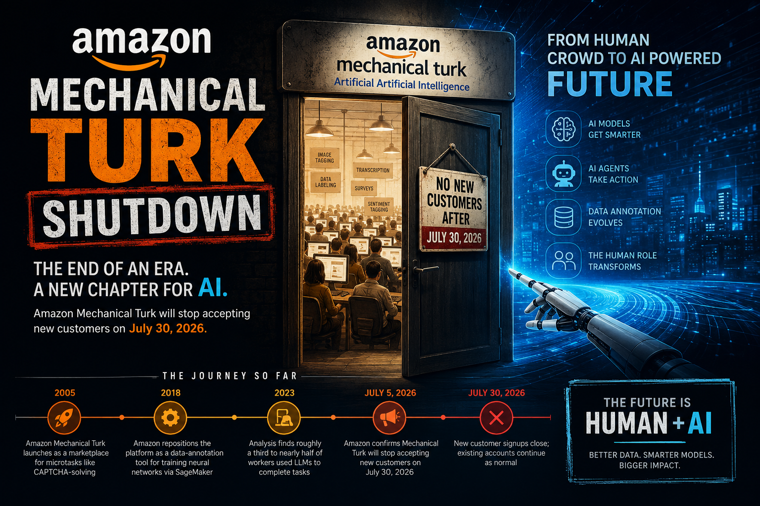 Amazon's 'Artificial Artificial Intelligence' Mechanical Turk Shuts Down After 21 Years