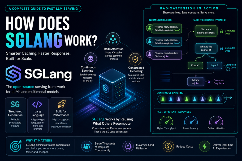 Diagram showing how does SGLang work using RadixAttention, continuous batching, and KV cache for fast LLM serving.