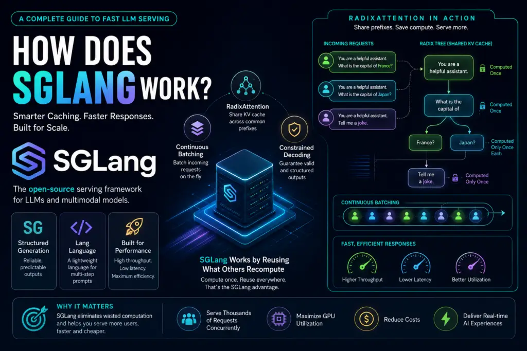 Diagram showing how does SGLang work using RadixAttention, continuous batching, and KV cache for fast LLM serving.