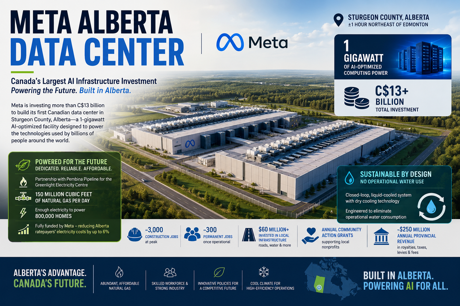 Meta Alberta data center under development in Sturgeon County, supporting Canada's largest AI infrastructure investment.