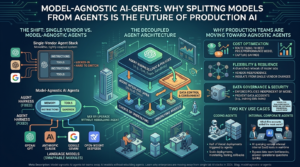 Model-Agnostic AI Agents: Why Splitting Models From Agents Is the Future of Production AI