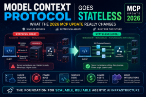 Model Context Protocol Goes Stateless: What the 2026 MCP Update Really Changes