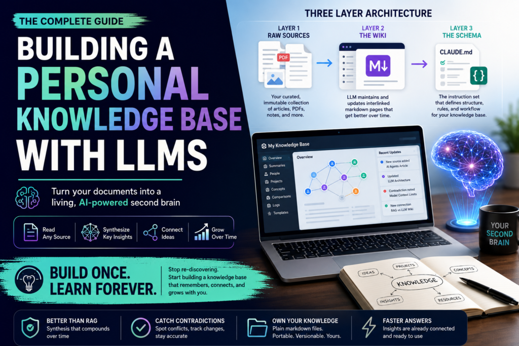 Diagram showing a personal knowledge base with LLMs using raw documents, a markdown wiki, and AI-powered knowledge management.