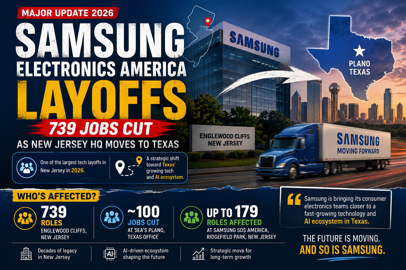 Samsung Electronics America layoffs affecting 739 employees after the New Jersey headquarters relocation to Texas.