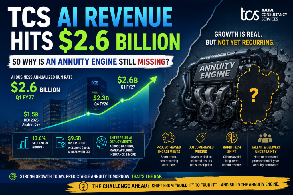TCS AI revenue reaches $2.6 billion while project-based growth highlights the missing annuity engine in Q1 FY27.