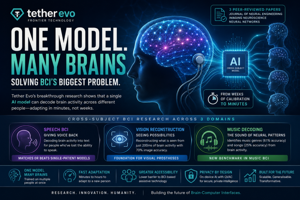 Tether Evo brain-computer interface research showing AI decoding neural signals across multiple people