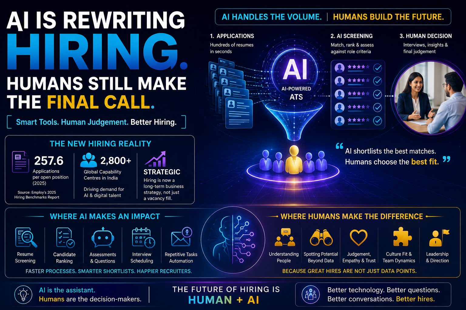 AI hiring screens candidates while human recruiters make the final hiring decision
